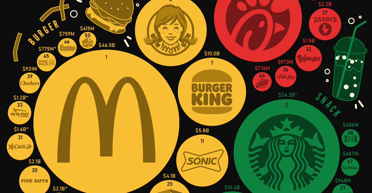 Ranking the Most Popular Restaurant Chains by Value